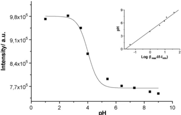 Fig. 5. Variation of the ﬂuorescence intensity of aqueous carbon dots as a function of the pH.