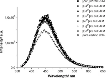 Fig. 7. Stern–Volmer plot of the ﬂuorescence quenching of carbon dots in aqueous solution by Hg(II).