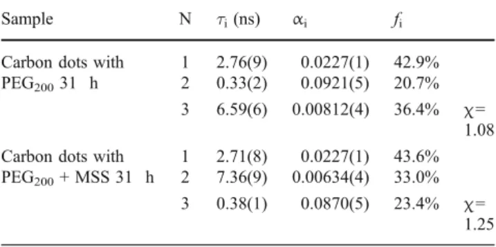 Table 1 Lifetime intensity decays of carbon dots functionalized with PEG 200 and MSS in water