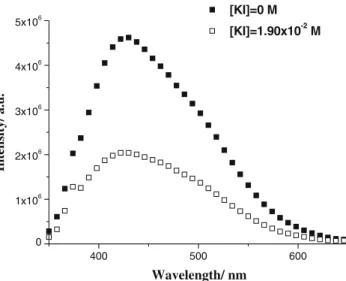 Fig. 4 Variation of the fluorescence intensity (excitation: 320 nm;