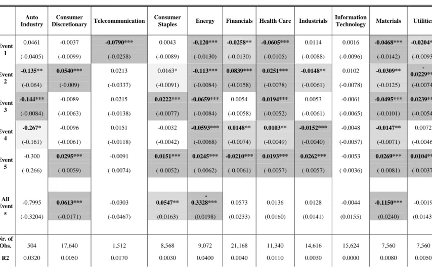 Table 1 - Impact of Auto Industry Events on the CAR of different Economic Sectors   [-1;1] window  