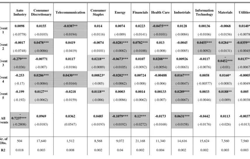 Table 2 - Impact of Auto Industry Events on the CAR of different Economic Sectors   [-1;3] window  