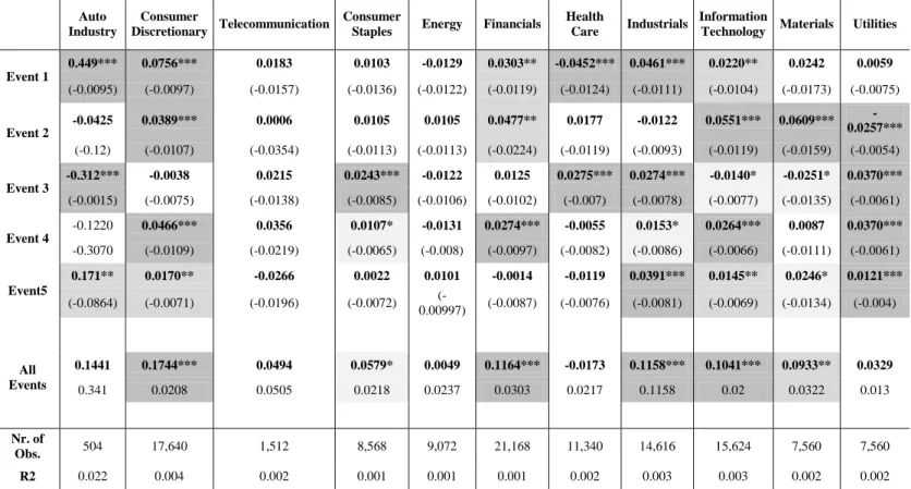 Table 3 - Impact of Auto Industry Events on the CAR of different Economic Sectors   [-1;7] window  