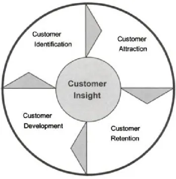 Figure 2.1: Analytical CRM stages. (Kracklauer et al., 2004)