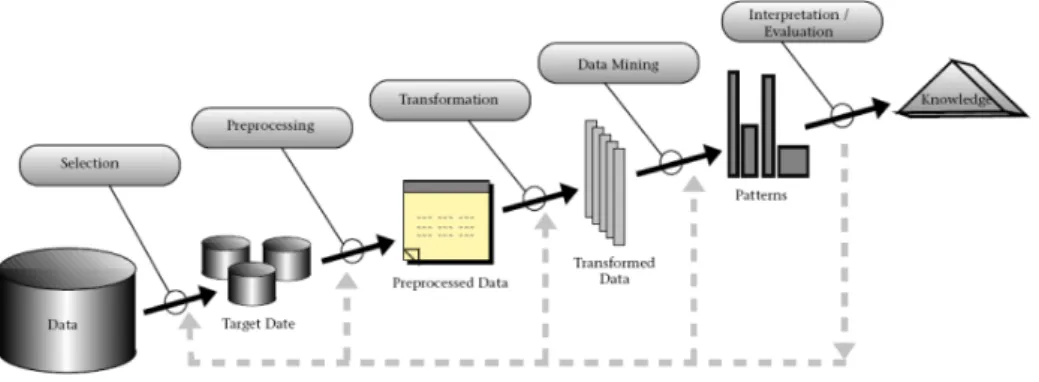 Figure 3.1: Overview of the stages constituting the KDD process. (Fayyad et al., 1996b)