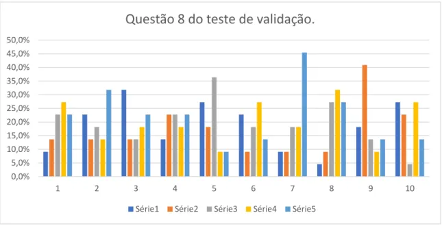Figura 8: Respostas da 8ª questão do teste de validação 