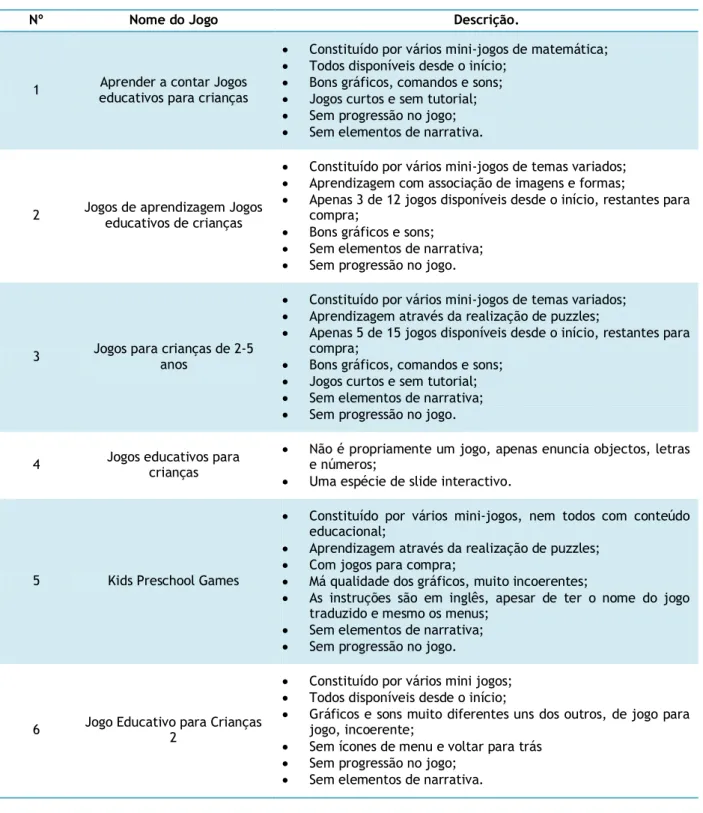 Tabela 2: Breve descrição dos Jogos. 