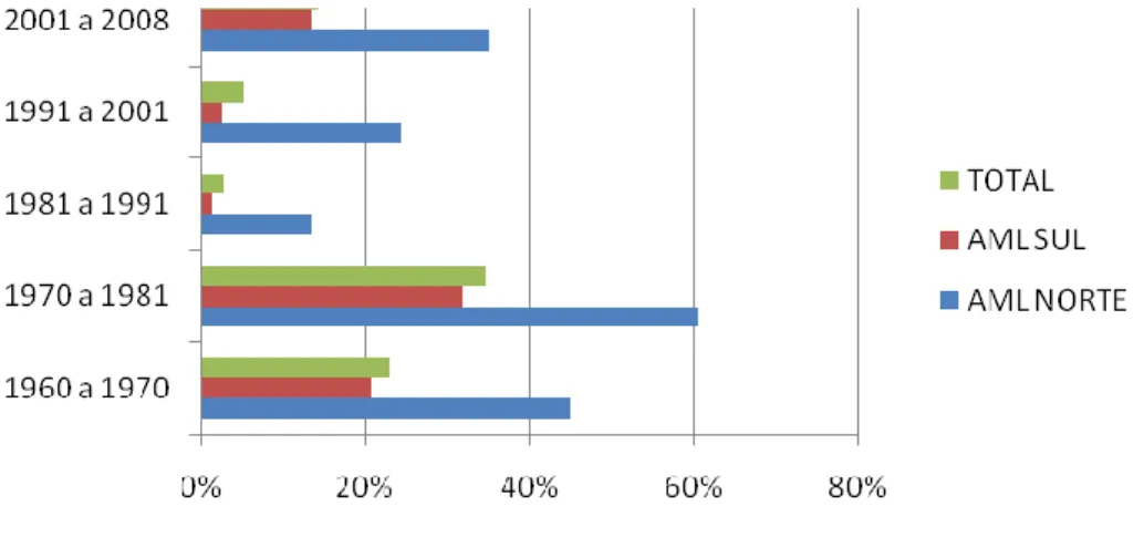 Gráfico 1 – Crescimento da AML nos últimos 50 anos 