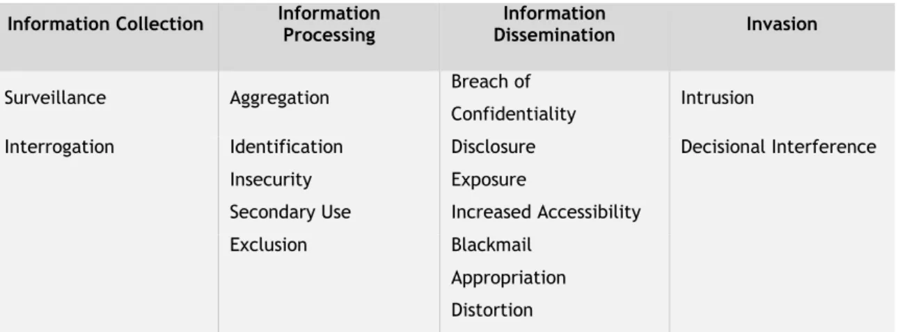 TABELA 2: Problemas associados à privacidade  Information Collection  Information 