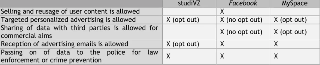 TABELA 3: Direitos que são garantidos pelos utilizadores ao aceitarem os termos de uso e políticas de  privacidade no studivz, Facebook e MySpace 