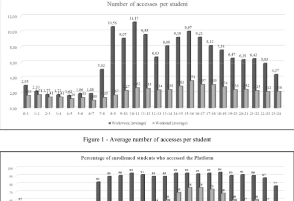 Figure 1 - Average number of accesses per student