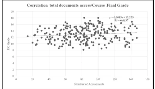 Figure 7 - Students who obtained the minimum score of the course (8.0 values) and made up to 150 accessions.