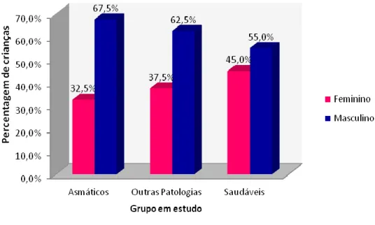 Figura 2 Diagrama ilustrativo da distribuição de frequências da variável idade, medida em anos, nos três  grupos de estudo