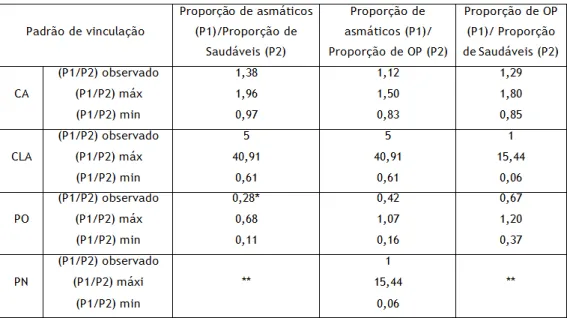 Tabela 2 Testes de comparação entre proporções dos diferentes grupos em estudo, relativamente aos  quatro tipos de ligação