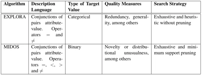 Table 2.6: Features of the pioneering algorithms for SD [Herrera et al., 2011].