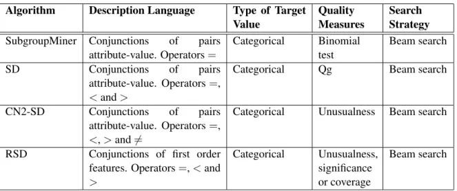 Table 2.7: Features of algorithms of SD based on classification [Herrera et al., 2011].