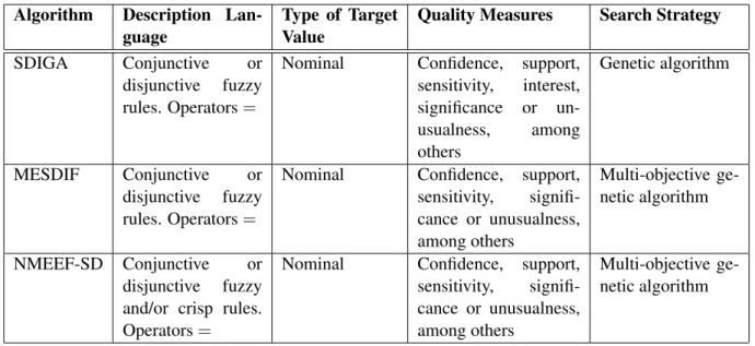 Table 2.9: Features of algorithms of SD based on evolutionary algorithms [Herrera et al., 2011].
