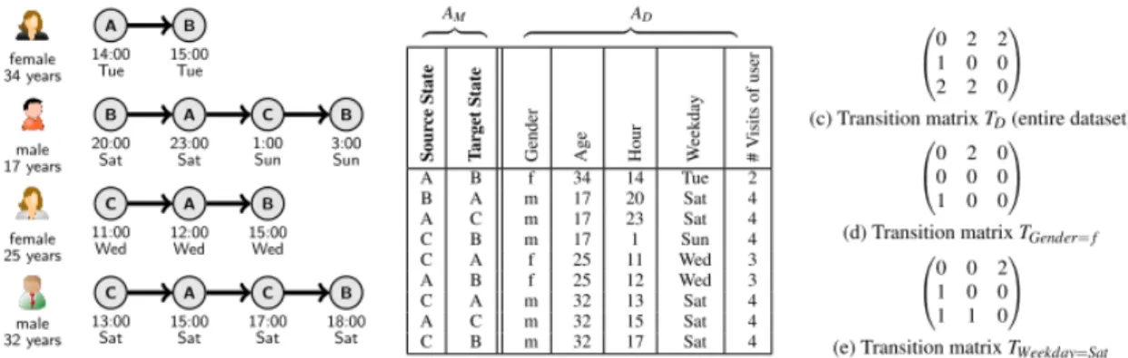 Figure 2.1: Illustrative example of the approach described [Lemmerich et al., 2016].