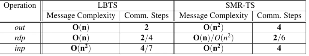 Table 1: Costs in nice executions