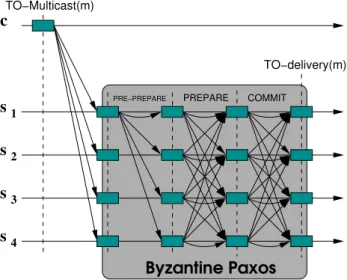 Figure 1: Byzantine P AXOS total order multicast execution.