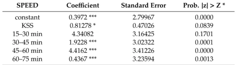 Table 4. The results of the application of a Lognormal Model for speed vs. sleepiness.
