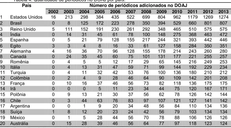 Tabela 4: Quantidade de periódicos no DOAJ por país. 