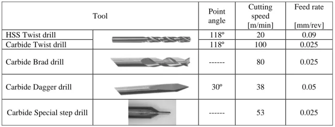 Table 2 : Tools used and relevant machining parameters. 