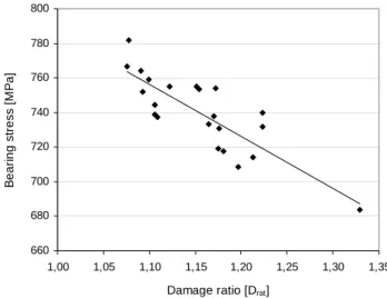 Figure 8: Bearing stress to damage ratio correlation. 