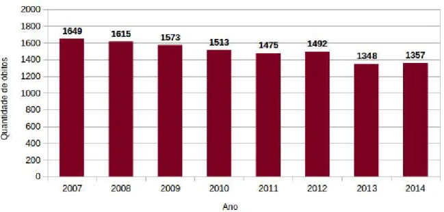 Figura 5 – Registros de óbitos nos hospitais públicos pelo sistema de dados do sistema único de saúde - DATASUS entre 2007 e 2014