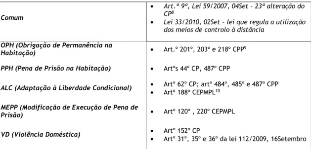 Tabela 1 - Legislação aplicável à VE 