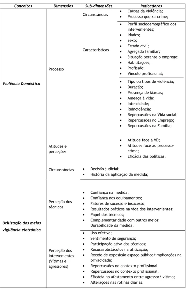 Tabela 2 - Modelo de análise 