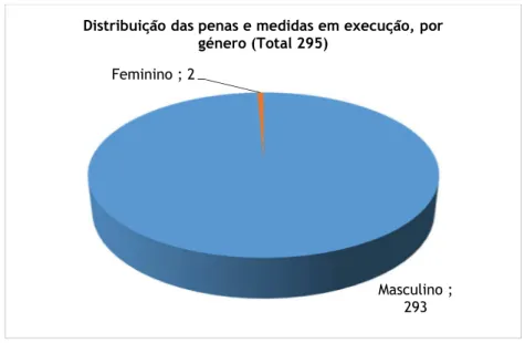 Gráfico 1 - Distribuição das penas e medidas em execução, por género 