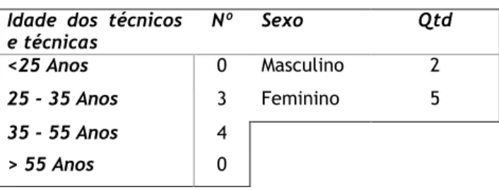 Tabela 9 - Idade e sexo dos técnicos e técnicas  Idade  dos  técnicos 