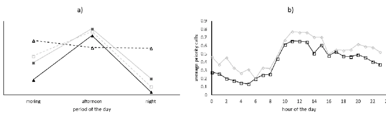 Figure 9. Dynamism in travel time and demand during the day 