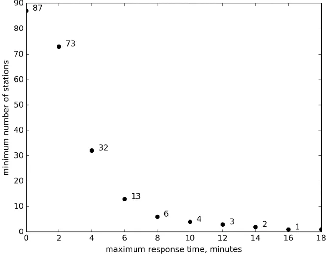 Figure 7. Minimum number of stations required for different maximum response times. 