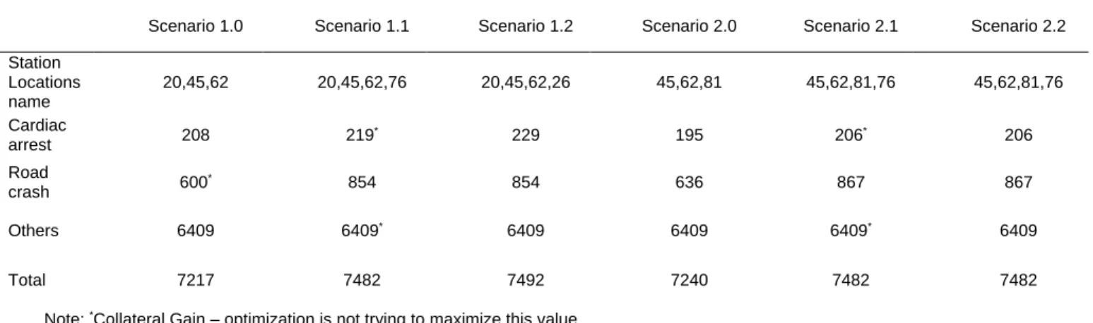 Table 7. Optimization model results for each scenario and objective function results 