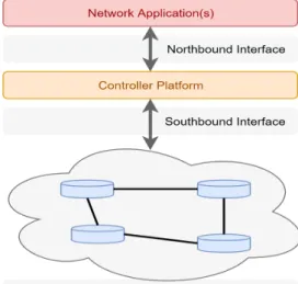Figure 1.1: Simplified SDN architecture