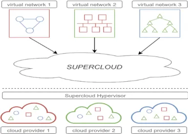Figure 1.2: SUPERCLOUD concept