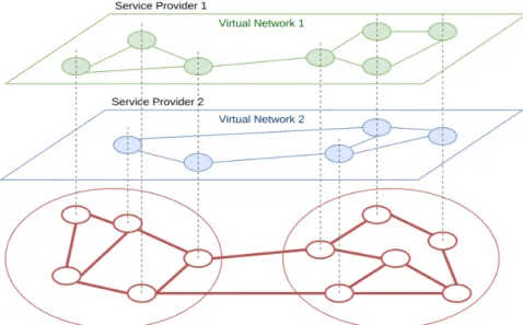 Figure 2.1 illustrates a Network Virtualization Environment (NVE). The basic en- en-tity of such an environment is the virtual network, which is composed of virtual nodes connected by virtual links