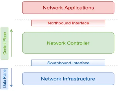 Figure 2.2: Software Defined Network Architecture