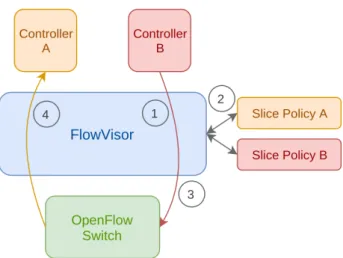 Figure 2.3: FlowVisor operation
