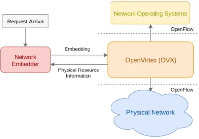 Figure 2.4: OVX system architecture