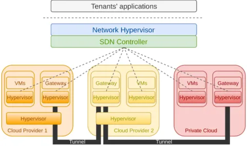 Figure 2.6: Multi-tenant multi-cloud network virtualization architecture