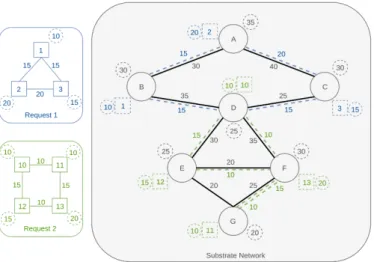 Figure 2.7: Example of an embedding of two Virtual Network Requests in a Substrate Network