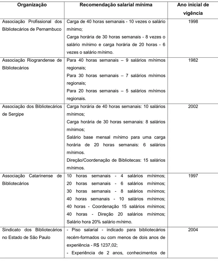 Tabela 2 – Recomendações de salários sugeridas pelas associações  e sindicatos nacionais: quadro comparativo 