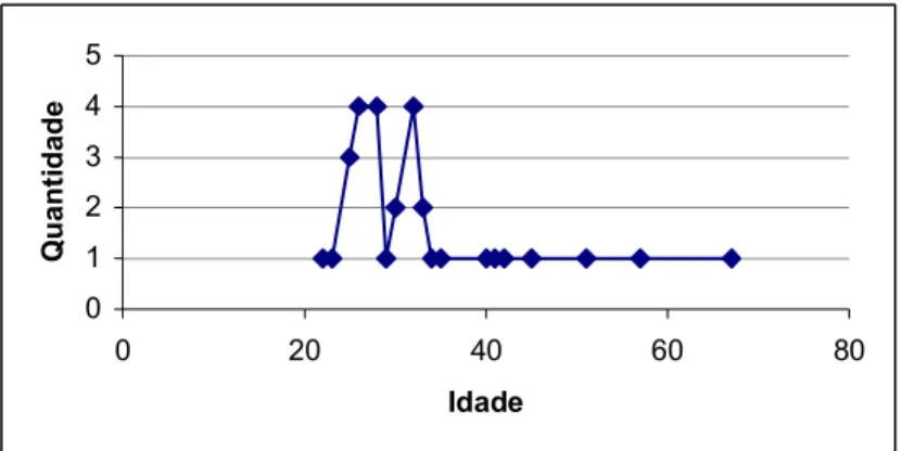 Figura 5: Gráfico de dispersão em relação as idades citadas 