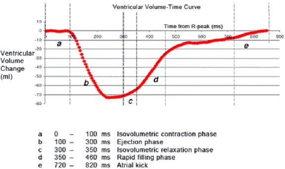 Figure 2.1 Ventricular volume – Time curve. The red line represents the LV relative volume changes over time