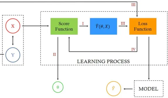 Figure  2.6  Iterative  process  of  learning  a  model.  X  and  Y  represent  the  training  images  set  and  its  labels,  respectively