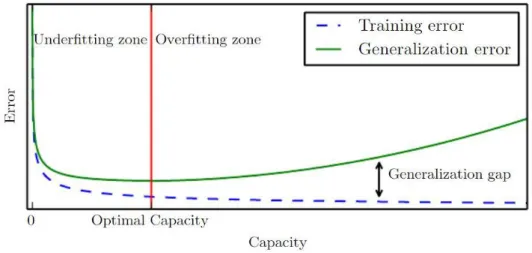Figure 2.7 Graphic representation of training error (dashed blue line) and generalization error (green line), in terms  of model capacity, underfitting and overfitting