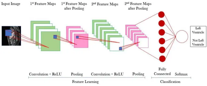 Figure 2.11 CNN with the input layer, 2 convolutional layers with ReLU, 2 pooling layers, 1 fully connected layer  and a classification layer using softmax function to analyze the scores from the fully connected layer and provide  the  class  output